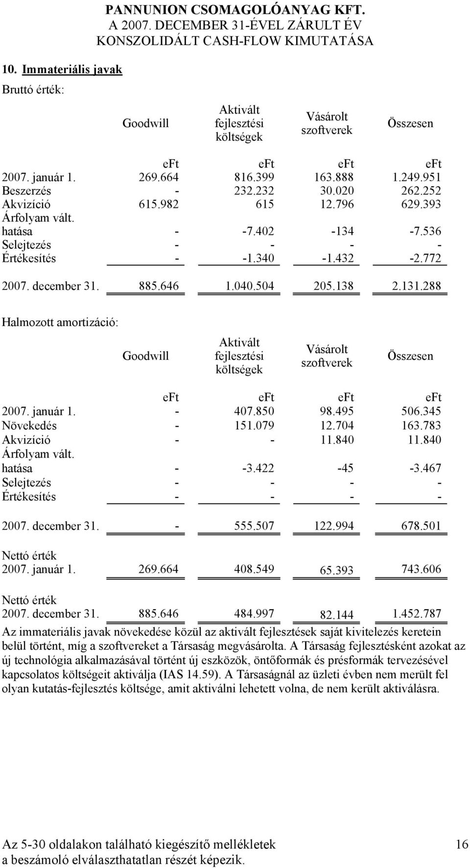 december 31. 885.646 1.040.504 205.138 2.131.288 Halmozott amortizáció: Goodwill Aktivált fejlesztési költségek Vásárolt szoftverek Összesen 2007. január 1. - 407.850 98.495 506.345 Növekedés - 151.