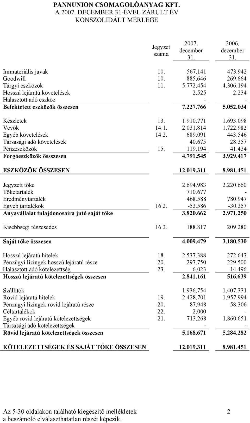 982 Egyéb követelések 14.2. 689.091 443.546 Társasági adó követelések 40.675 28.357 Pénzeszközök 15. 119.194 41.434 Forgóeszközök össszesen 4.791.545 3.929.417 ESZKÖZÖK ÖSSZESEN 12.019.311 8.981.