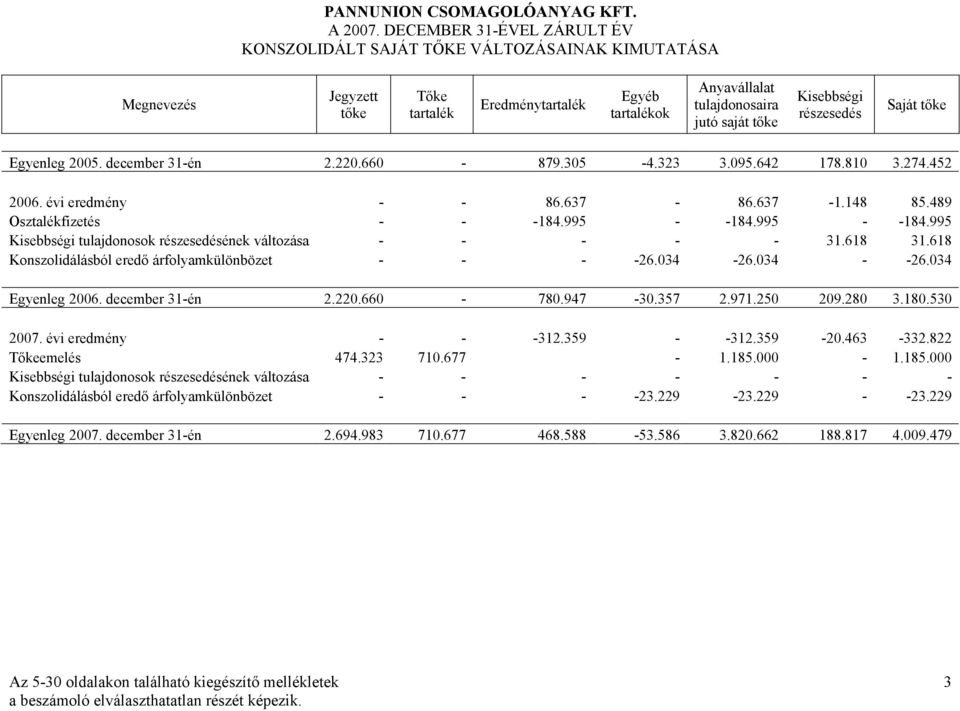 Kisebbségi részesedés Saját tőke Egyenleg 2005. december 31-én 2.220.660-879.305-4.323 3.095.642 178.810 3.274.452 2006. évi eredmény - - 86.637-86.637-1.148 85.489 Osztalékfizetés - - -184.