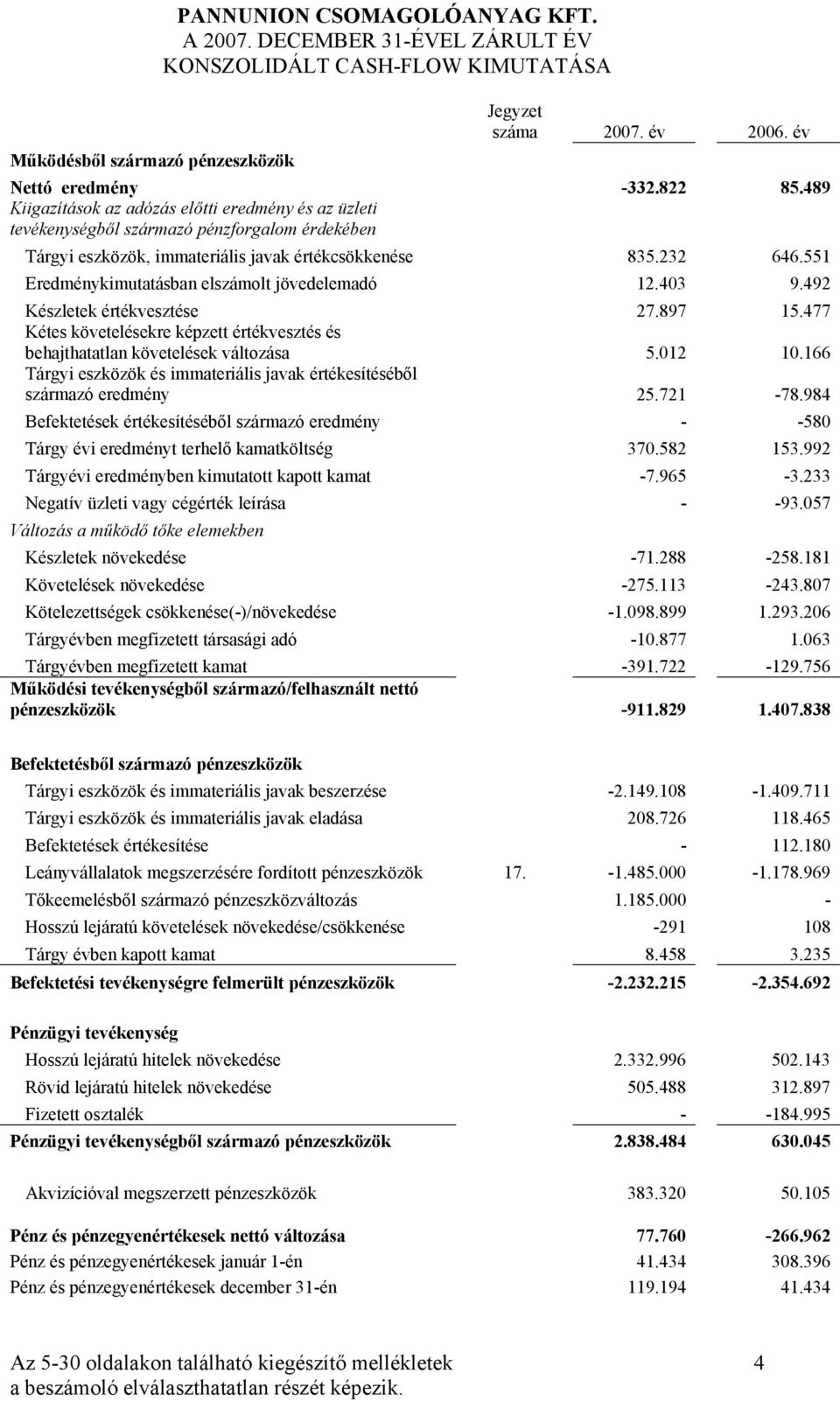 551 Eredménykimutatásban elszámolt jövedelemadó 12.403 9.492 Készletek értékvesztése 27.897 15.477 Kétes követelésekre képzett értékvesztés és behajthatatlan követelések változása 5.012 10.