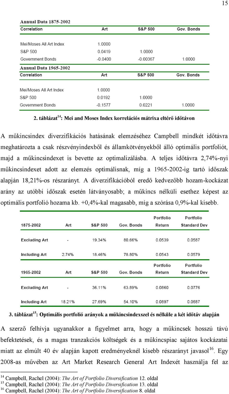 A teljes időtávra 2,74%-nyi műkincsindexet adott az elemzés optimálisnak, míg a 1965-2002-ig tartó időszak alapján 18,21%-os részarányt.