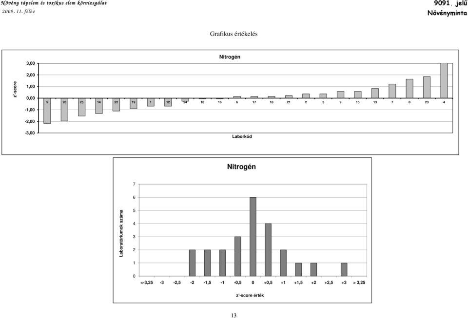 13 7 8 23 4-3,00 Nitrogén 7 6 Laboratóriumok száma 5 4 3 2 1 0