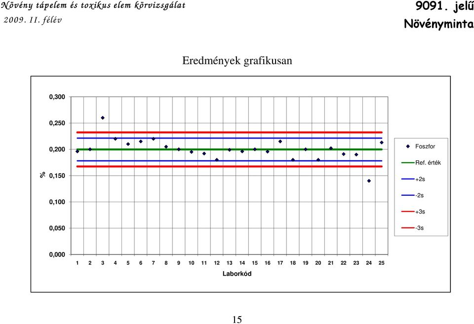 érték +2s 0,100 0,050-2s +3s -3s 0,000 1 2 3