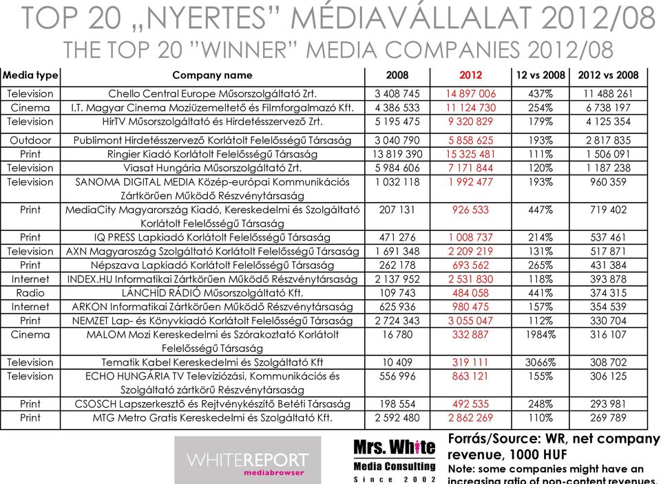 5 195 475 9 320 829 179% 4 125 354 Outdoor Publimont Hirdetésszervező Korlátolt Felelősségű Társaság 3 040 790 5 858 625 193% 2 817 835 Print Ringier Kiadó Korlátolt Felelősségű Társaság 13 819 390