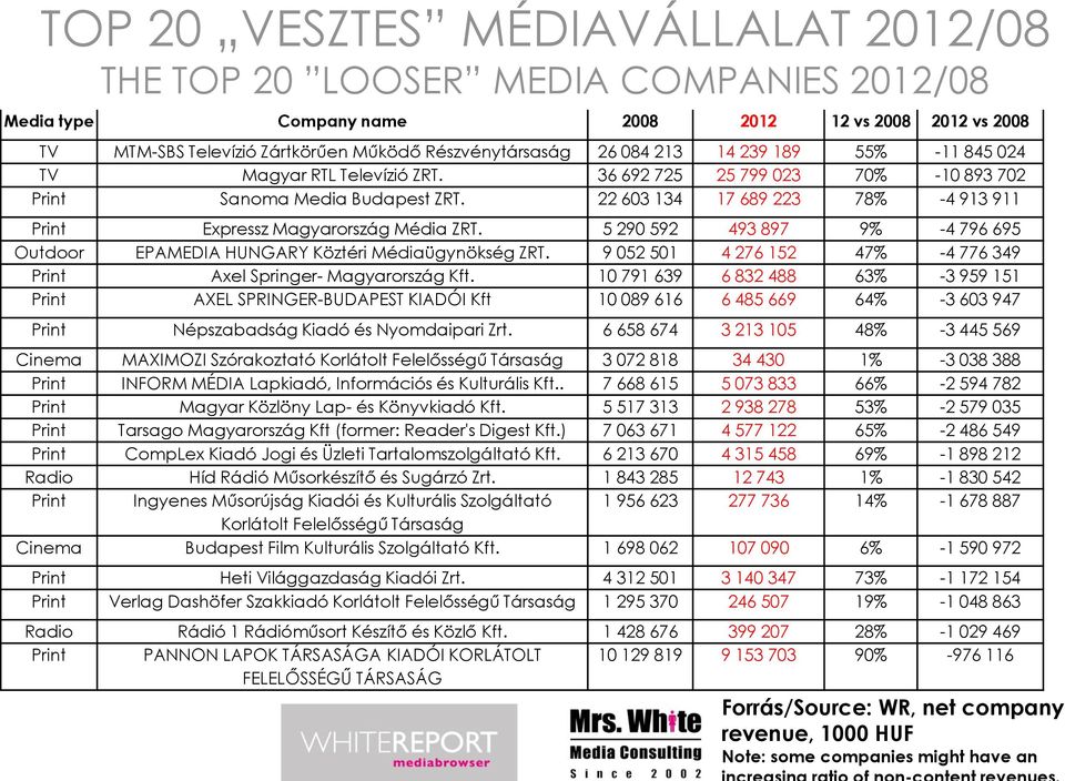 22 603 134 17 689 223 78% -4 913 911 Print Expressz Magyarország Média ZRT. 5 290 592 493 897 9% -4 796 695 Outdoor EPAMEDIA HUNGARY Köztéri Médiaügynökség ZRT.