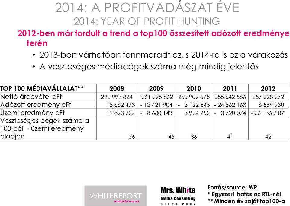 862 260 909 678 255 642 586 257 228 972 Adózott eredmény eft 18 662 473-12 421 904-3 122 845-24 862 163 6 589 930 Üzemi eredmény eft 19 893 727-8 680 143 3 924 252-3