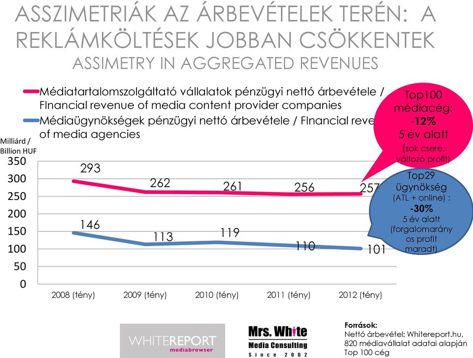 FInancial revenue of media agencies 293 146 262 261 256 257 113 119 110 101 2008 (tény) 2009 (tény) 2010 (tény) 2011 (tény) 2012 (tény) Top100 médiacég: -12% 5 év alatt