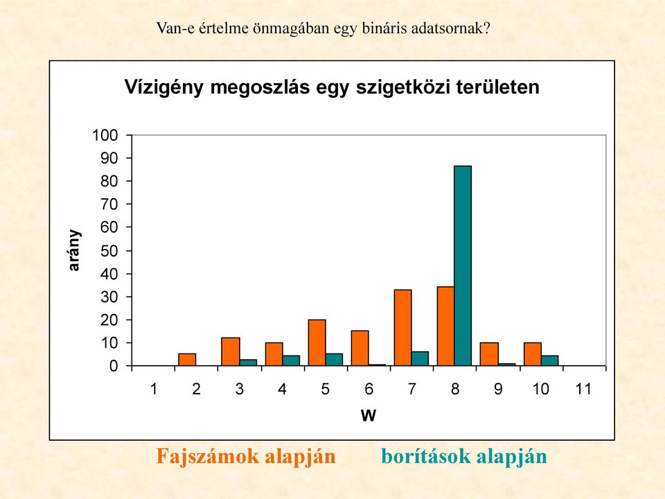 Vízigény megoszlás egy szigetközi területen 100