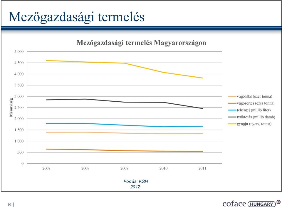 (ezer tonna) vágósertés (ezer tonna) tehéntej (millió liter) tyúktojás