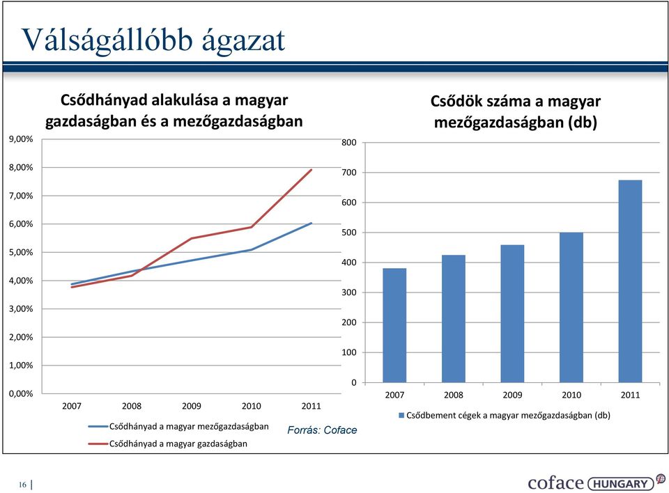 0,00% 400 300 200 100 0 2007 2008 2009 2010 2011 Csődhányad a magyar mezőgazdaságban Forrás: Coface
