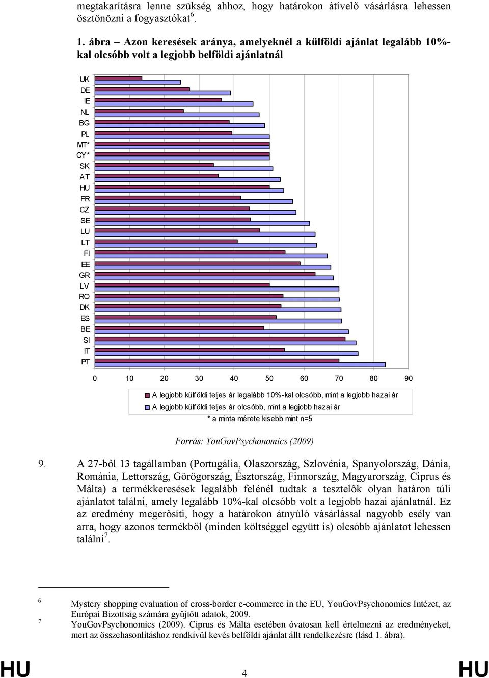 PT 0 10 20 30 40 50 60 70 80 90 A legjobb külföldi teljes ár legalább 10%-kal olcsóbb, mint a legjobb hazai ár A legjobb külföldi teljes ár olcsóbb, mint a legjobb hazai ár * a minta mérete kisebb