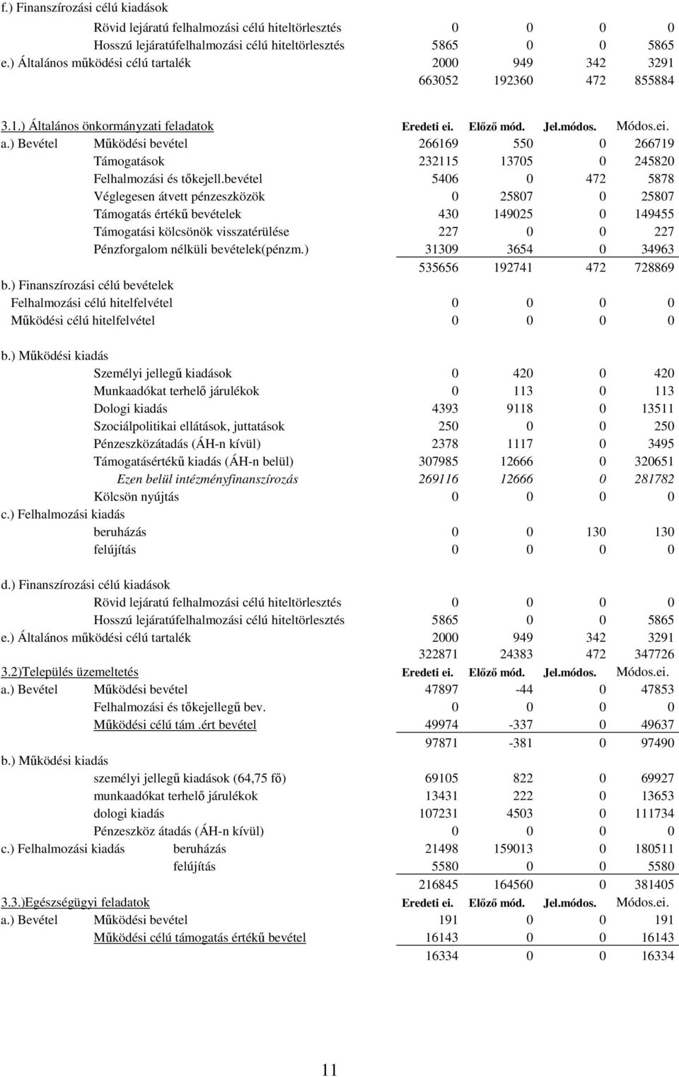 ) Bevétel Működési bevétel 266169 550 0 266719 Támogatások 232115 13705 0 245820 Felhalmozási és tőkejell.