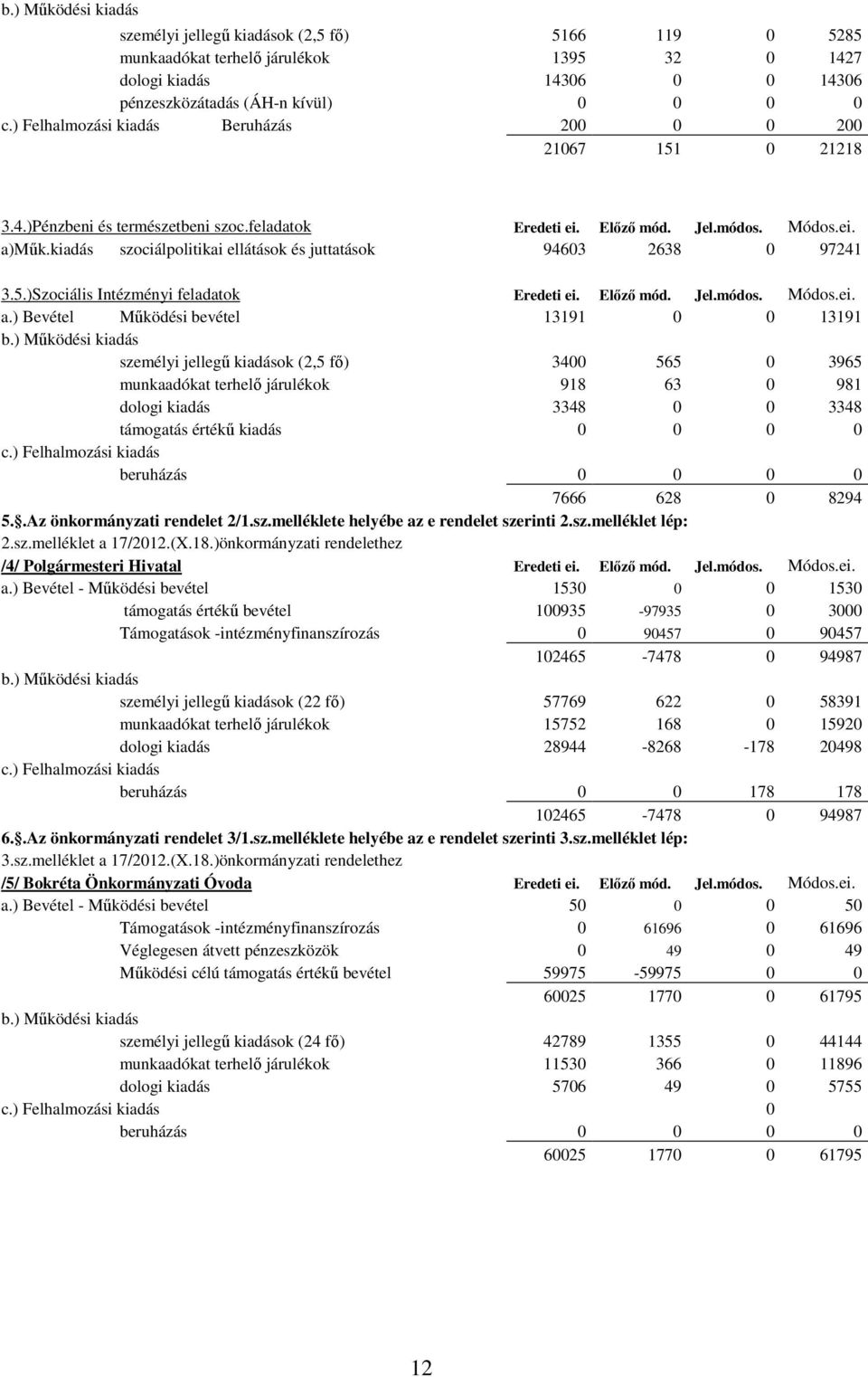 kiadás szociálpolitikai ellátások és juttatások 94603 2638 0 97241 3.5.)Szociális Intézményi feladatok Eredeti ei. Előző mód. Jel.módos. Módos.ei. a.) Bevétel Működési bevétel 13191 0 0 13191 b.