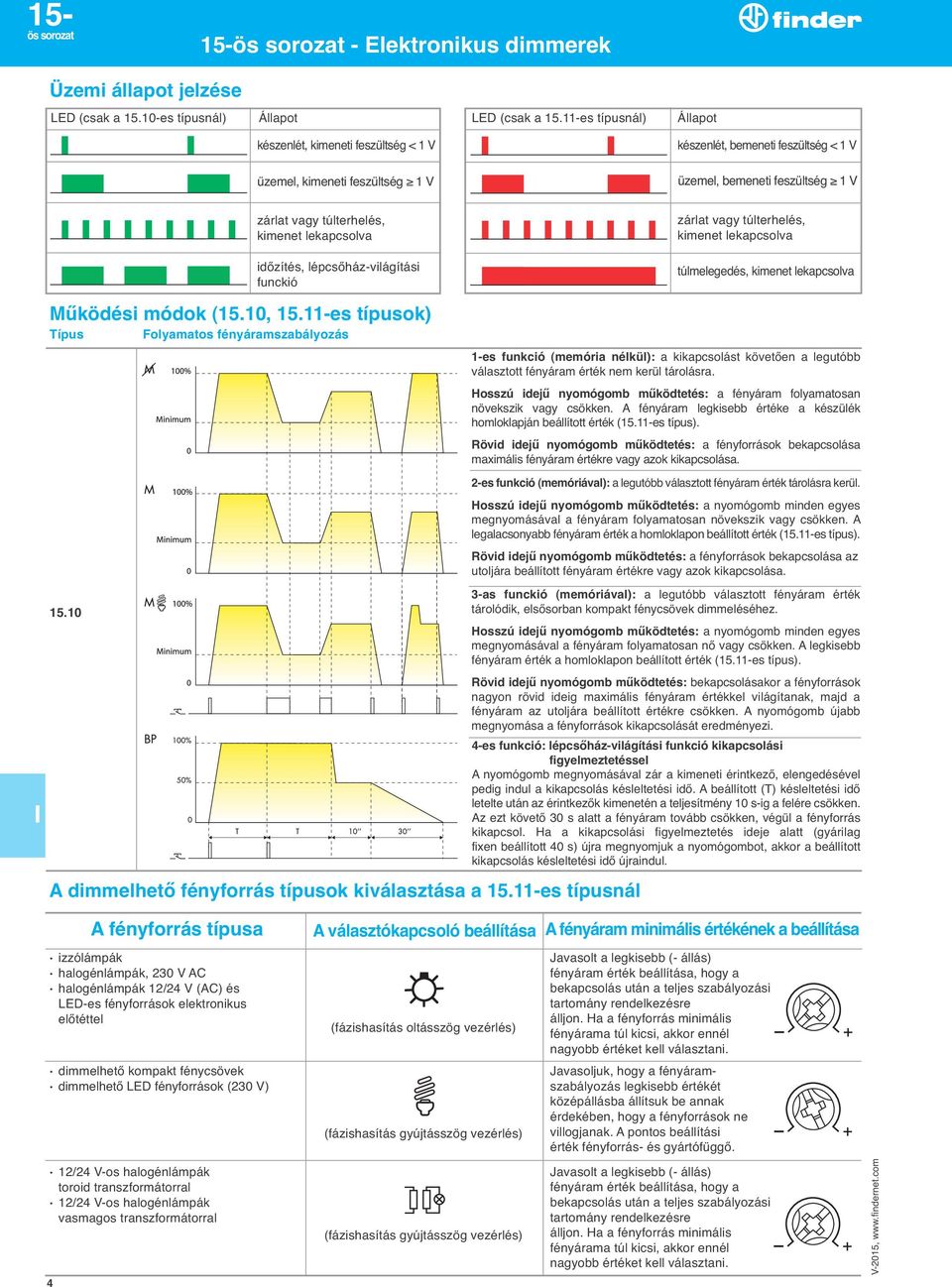 kimenet lekapcsolva zárlat vagy túlterhelés, kimenet lekapcsolva időzítés, lépcsőház-világítási funckió túlmelegedés, kimenet lekapcsolva Működési módok (15.10, 15.