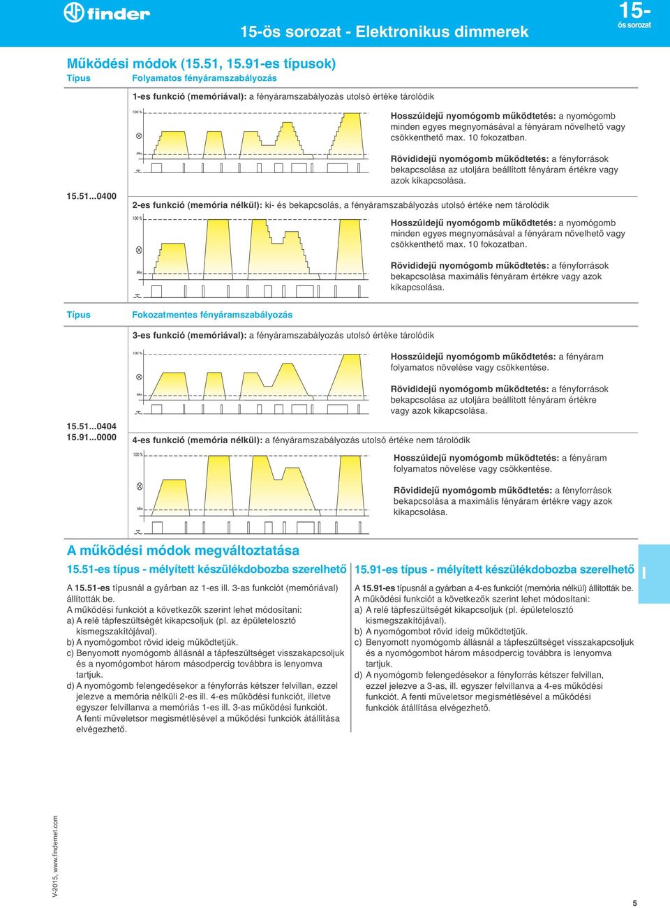 fényáram növelhető vagy csökkenthető max. 10 fokozatban. 15.51...000 bekapcsolása az utoljára beállított fényáram értékre vagy azok kikapcsolása.