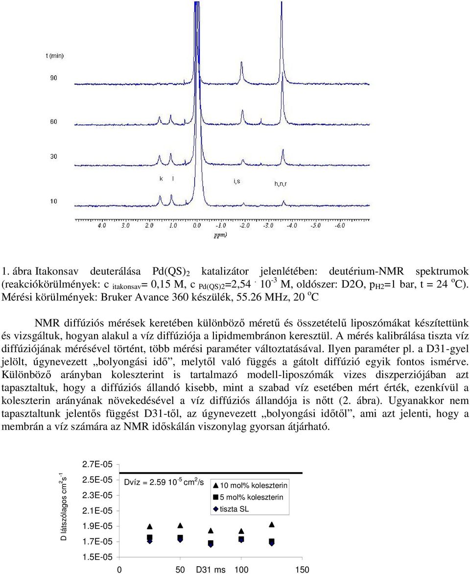 26 MHz, 20 o C NMR diffúziós mérések keretében különböző méretű és összetételű liposzómákat készítettünk és vizsgáltuk, hogyan alakul a víz diffúziója a lipidmembránon keresztül.