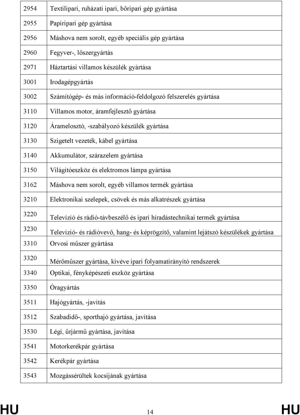 Szigeteltvezeték,kábelgyártása 3140 Akkumulátor,szárazelemgyártása 3150 Világítóeszközéselektromoslámpagyártása 3162 Máshovanemsorolt,egyébvillamostermékgyártása 3210