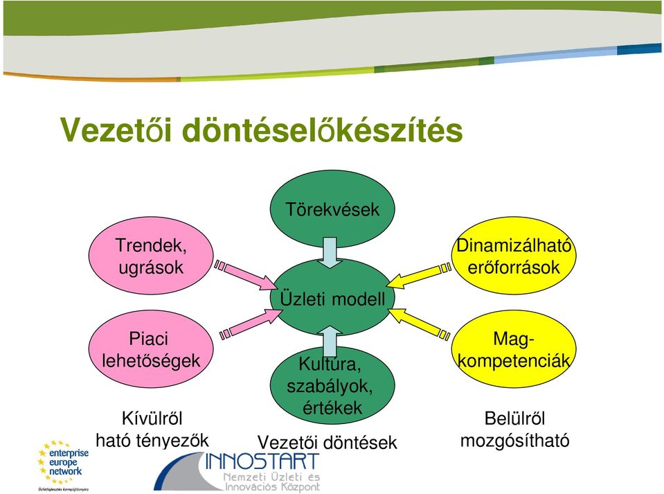 Kultúra, szabályok, értékek Vezetıi döntések