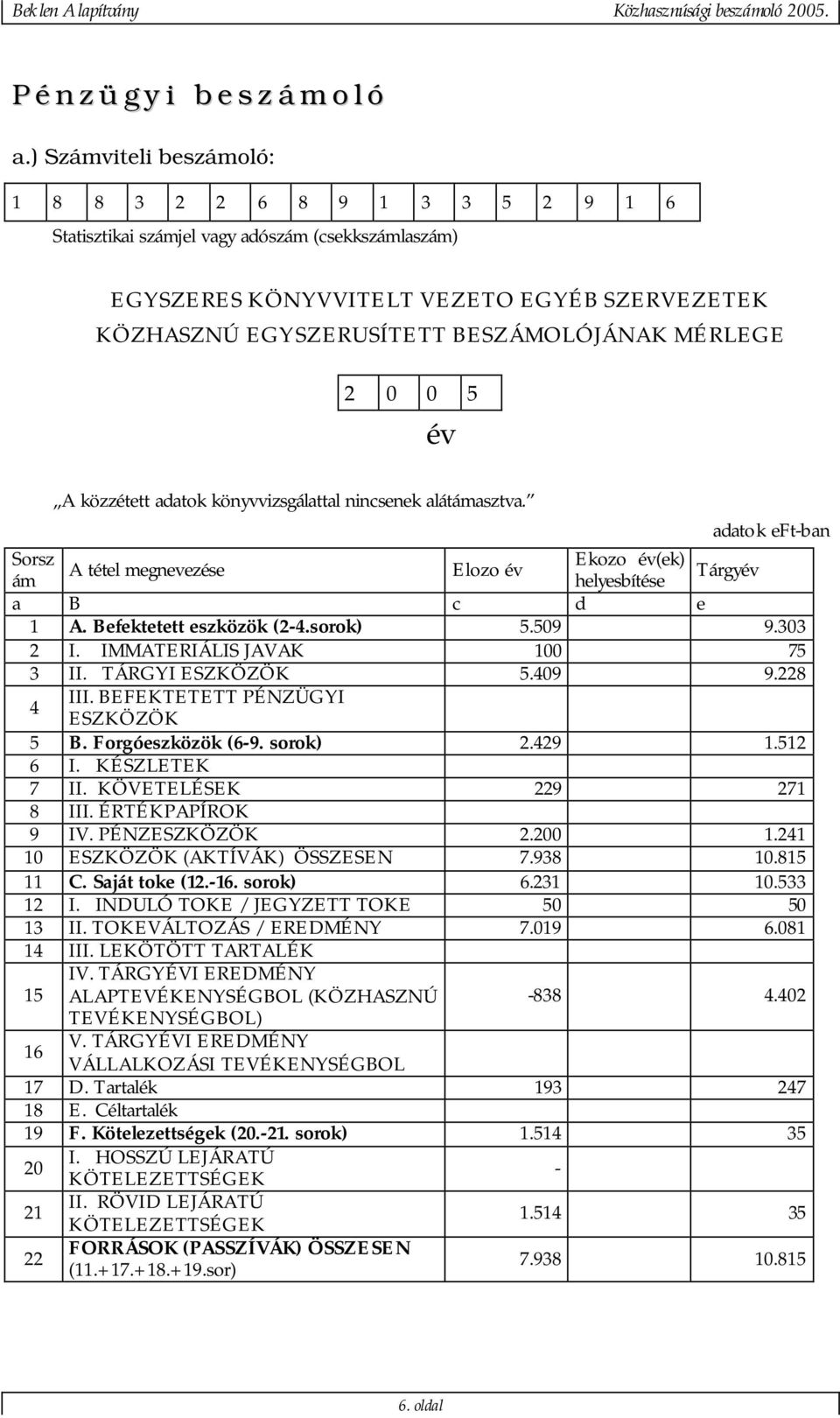 MÉRLEGE 2 0 0 5 év A közzétett adatok könyvvizsgálattal nincsenek alátámasztva. adatok eft-ban Sorsz Ekozo év(ek) A tétel megnevezése Elozo év Tárgyév ám helyesbítése a B c d e 1 A.