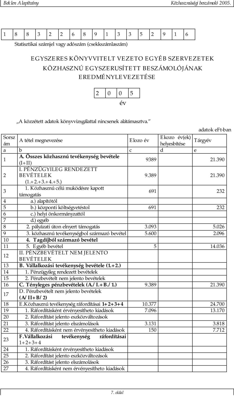 Összes közhasznú tevékenység bevétele (I+II) 9389 21.390 2 I. PÉNZÜGYILEG RENDEZETT BEVÉTELEK 9.389 21.390 (1.+2.+3.+4.+5.) 3 1. Közhasznú célú muködésre kapott támogatás 691 232 4 a.) alapítótól 5 b.