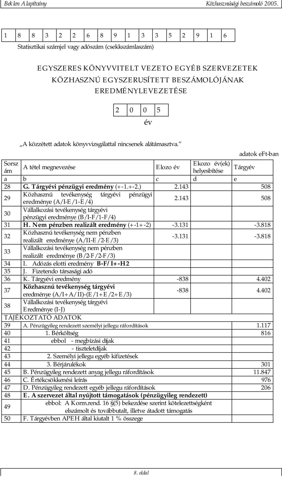 +-2.) 2.143 508 29 Közhasznú tevékenység tárgyévi pénzügyi eredménye (A/I-E/1-E/4) 2.143 508 30 Vállalkozási tevékenység tárgyévi pénzügyi eredménye (B/I-F/1-F/4) 31 H.