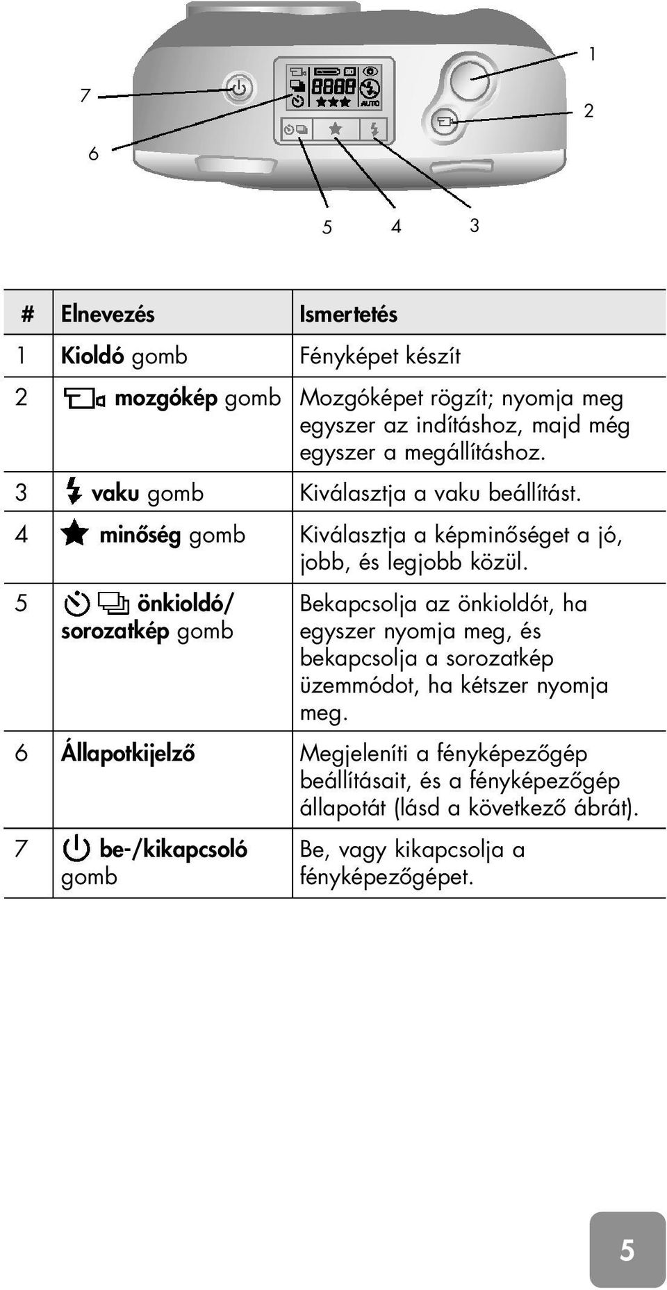 5 önkioldó/ Bekapcsolja az önkioldót, ha sorozatkép gomb egyszer nyomja meg, és bekapcsolja a sorozatkép üzemmódot, ha kétszer nyomja meg.