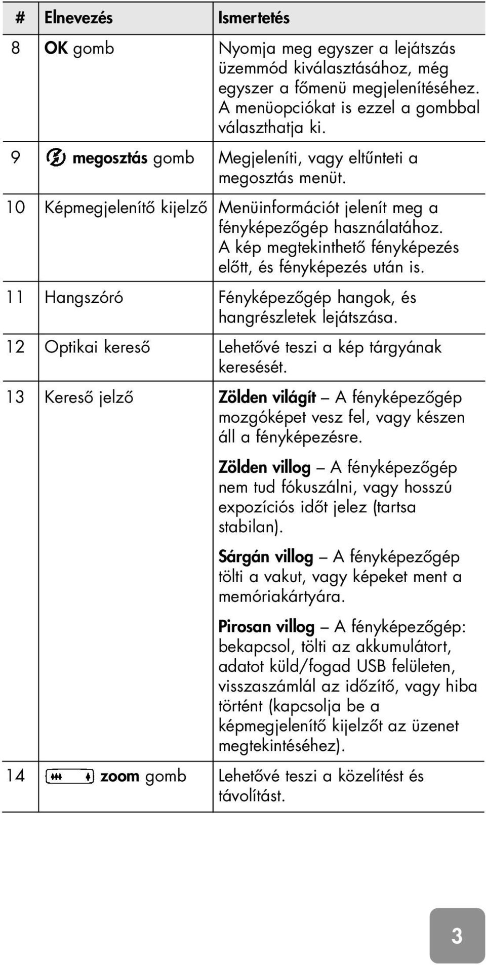 A kép megtekinthetô fényképezés elôtt, és fényképezés után is. 11 Hangszóró Fényképezôgép hangok, és hangrészletek lejátszása. 12 Optikai keresô Lehetôvé teszi a kép tárgyának keresését.