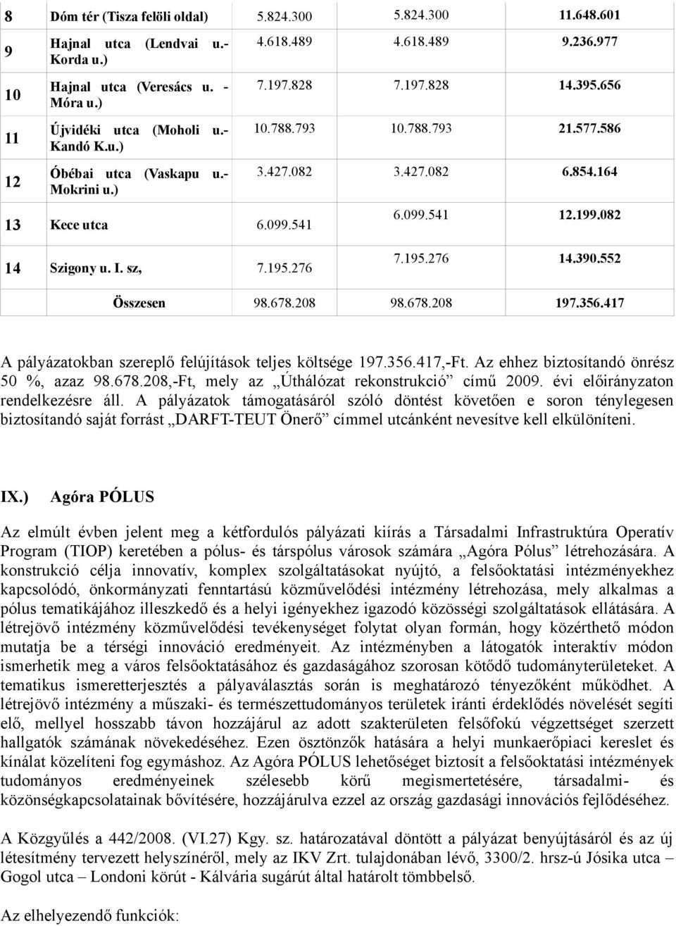 sz, 7.195.276 7.195.276 14.390.552 Összesen 98.678.208 98.678.208 197.356.417 A pályázatokban szereplő felújítások teljes költsége 197.356.417,-Ft. Az ehhez biztosítandó önrész 50 %, azaz 98.678.208,-Ft, mely az Úthálózat rekonstrukció című 2009.