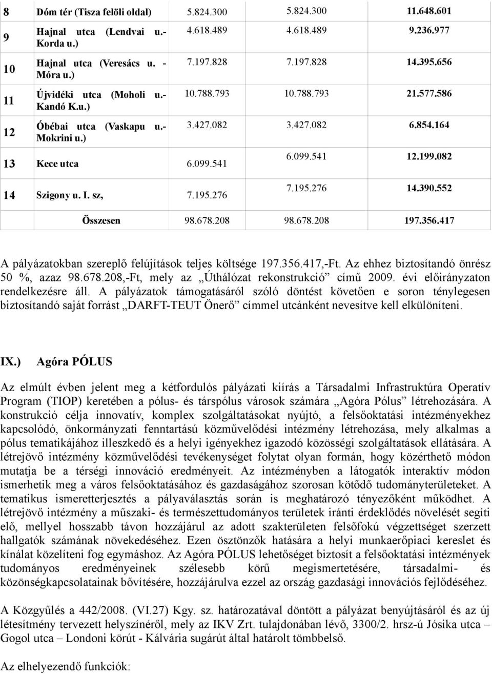 sz, 7.195.276 7.195.276 14.390.552 Összesen 98.678.208 98.678.208 197.356.417 A pályázatokban szereplő felújítások teljes költsége 197.356.417,-Ft. Az ehhez biztosítandó önrész 50 %, azaz 98.678.208,-Ft, mely az Úthálózat rekonstrukció című 2009.