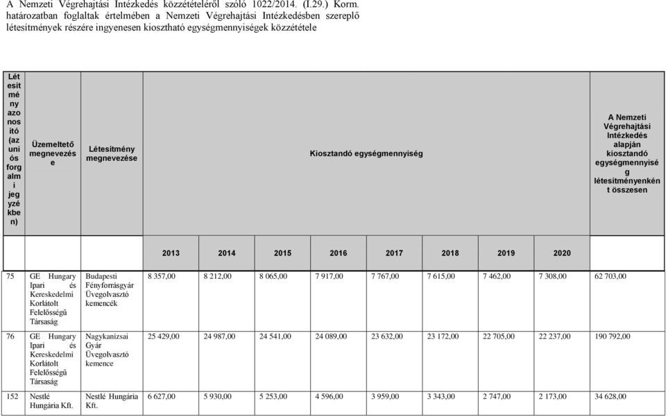 alm i jeg yzé kbe n) Üzemeltető megnevezés e Létesítmény megnevezése Kiosztandó egységmennyiség A Nemzeti Végrehajtási Intézkedés alapján kiosztandó egységmennyisé g létesítményenkén t összesen 2013