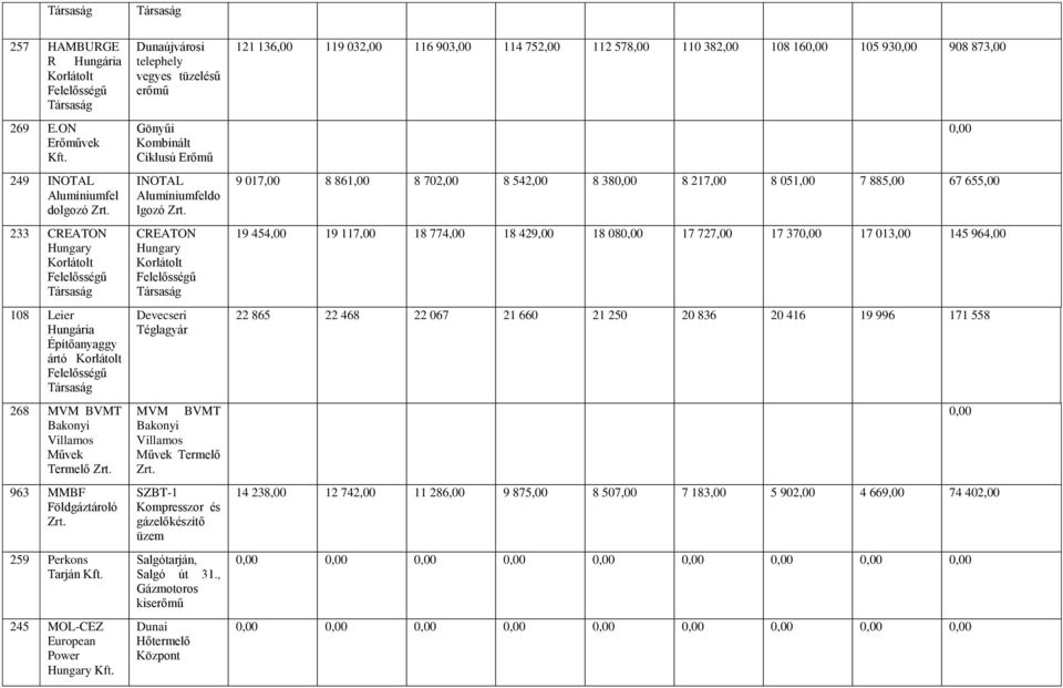 European Power Hungary Dunaújvárosi telephely vegyes tüzelésű erőmű Gönyűi Kombinált Ciklusú INOTAL Alumíniumfeldo lgozó CREATON Hungary Devecseri MVM BVMT Bakonyi Villamos Művek Termelő SZBT-1