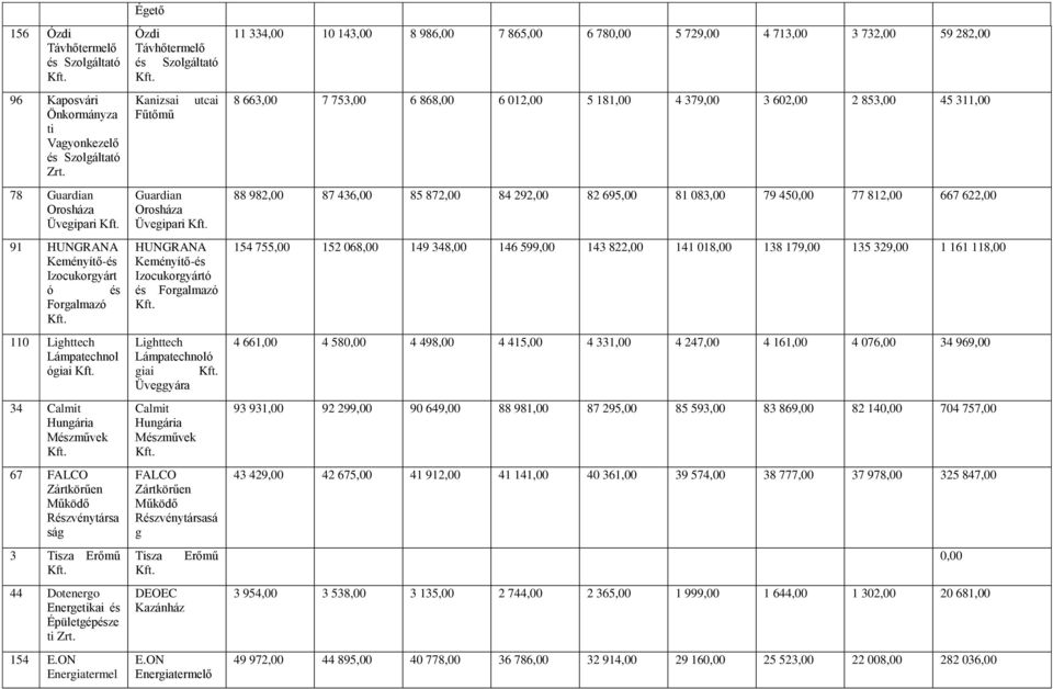 ON Energiatermel Égető Ózdi Távhőtermelő és Szolgáltató Kanizsai Fűtőmű utcai Guardian Orosháza Üvegipari HUNGRANA Keményítő-és Izocukorgyártó és Forgalmazó Lighttech Lámpatechnoló giai Üveggyára