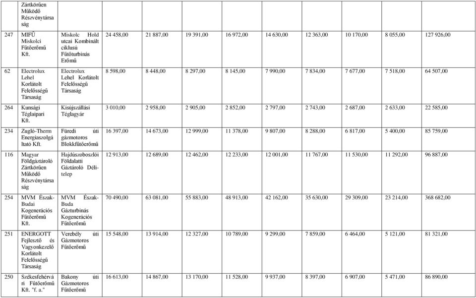 " Miskolc Hold utcai Kombinált ciklusú Fűtőturbinás Electrolux Lehel Kisújszállási Füredi úti gázmotoros Blokkfűtőerőmű Hajdúszoboszlói Földalatti Gáztároló Délitelep MVM Észak- Buda Gázturbinás