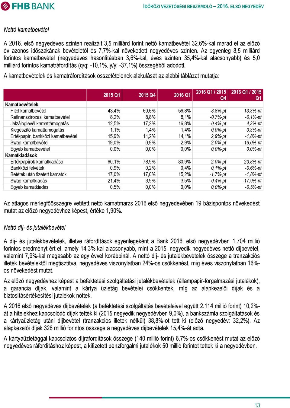 Az egyenleg 8,5 milliárd forintos kamatbevétel (negyedéves hasonlításban 3,6%-kal, éves szinten 35,4%-kal alacsonyabb) és 5,0 milliárd forintos kamatráfordítás (q/q: -10,1%, y/y: -37,1%) összegéből