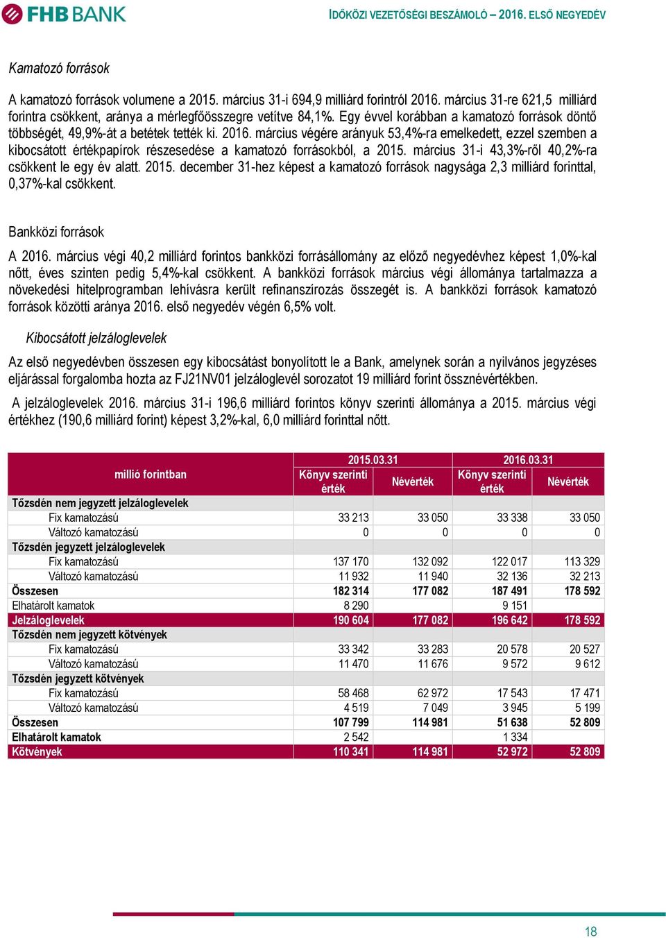 március végére arányuk 53,4%-ra emelkedett, ezzel szemben a kibocsátott értékpapírok részesedése a kamatozó forrásokból, a 2015.