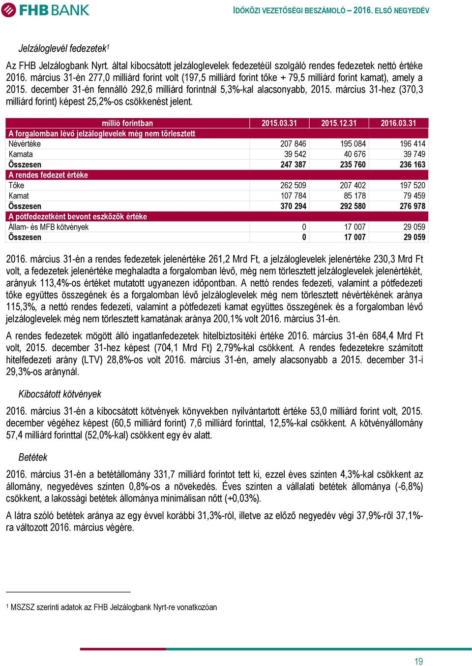 március 31-hez (370,3 milliárd forint) képest 25,2%-os csökkenést jelent. millió forintban 2015.03.