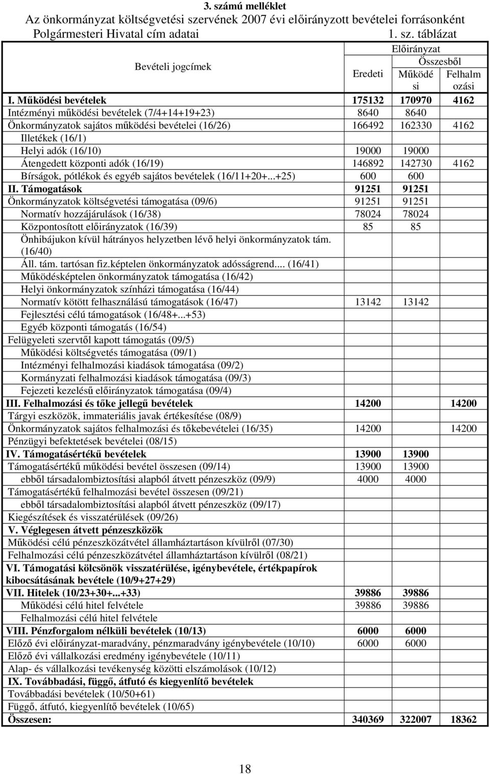 19000 19000 Átengedett központi adók (16/19) 146892 142730 4162 Bírságok, pótlékok és egyéb sajátos bevételek (16/11+20+...+25) 600 600 II.