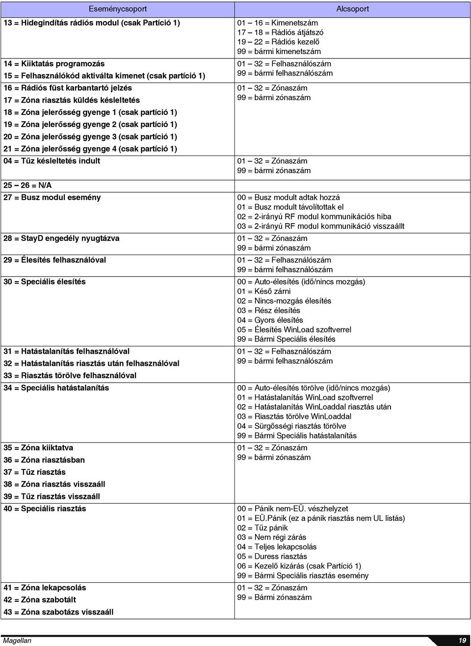 bármi zónaszám 18 = Zóna jelerősség gyenge 1 (csak partíció 1) 19 = Zóna jelerősség gyenge 2 (csak partíció 1) 20 = Zóna jelerősség gyenge 3 (csak partíció 1) 21 = Zóna jelerősség gyenge 4 (csak