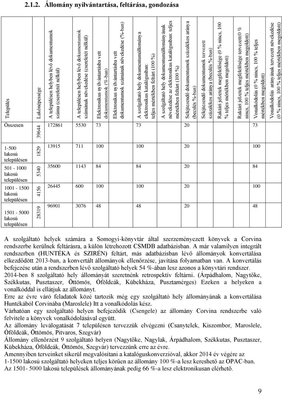 teljes mértékben feltárt (100 %) részben feltárt (becslés %-ban) A szolgáltató hely dokumentumállományának nem érhető el (0 %) növekedése az elektronikus katalógusban: teljes mértékben feltárt (100