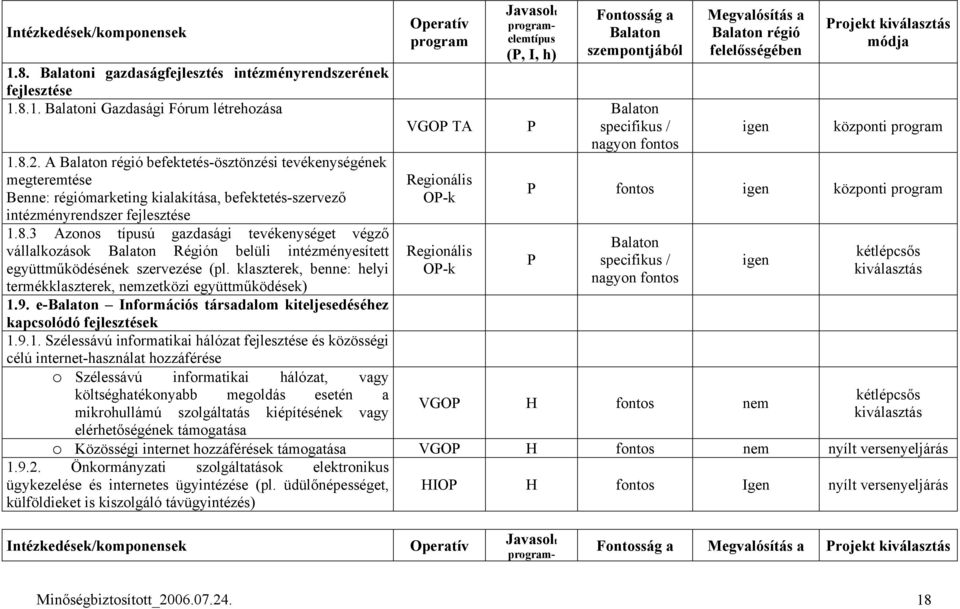 3 Azonos típusú gazdasági tevékenységet végző vállalkozások Balaton Régión belüli intézményesített együttműködésének szervezése (pl.