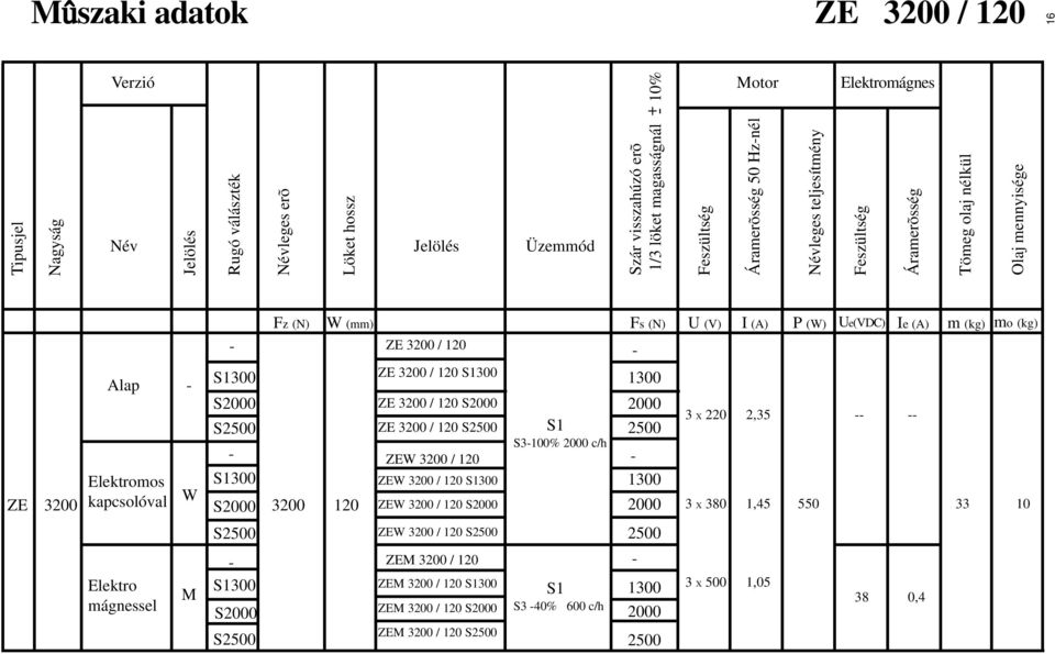 / 120 S ZE 3200 / 120 3 X 220 2,35 3200 120 ZE 3200 / 120 ZE 3200 / 120 300 ZE 3200 / 120 S S3100% c/h