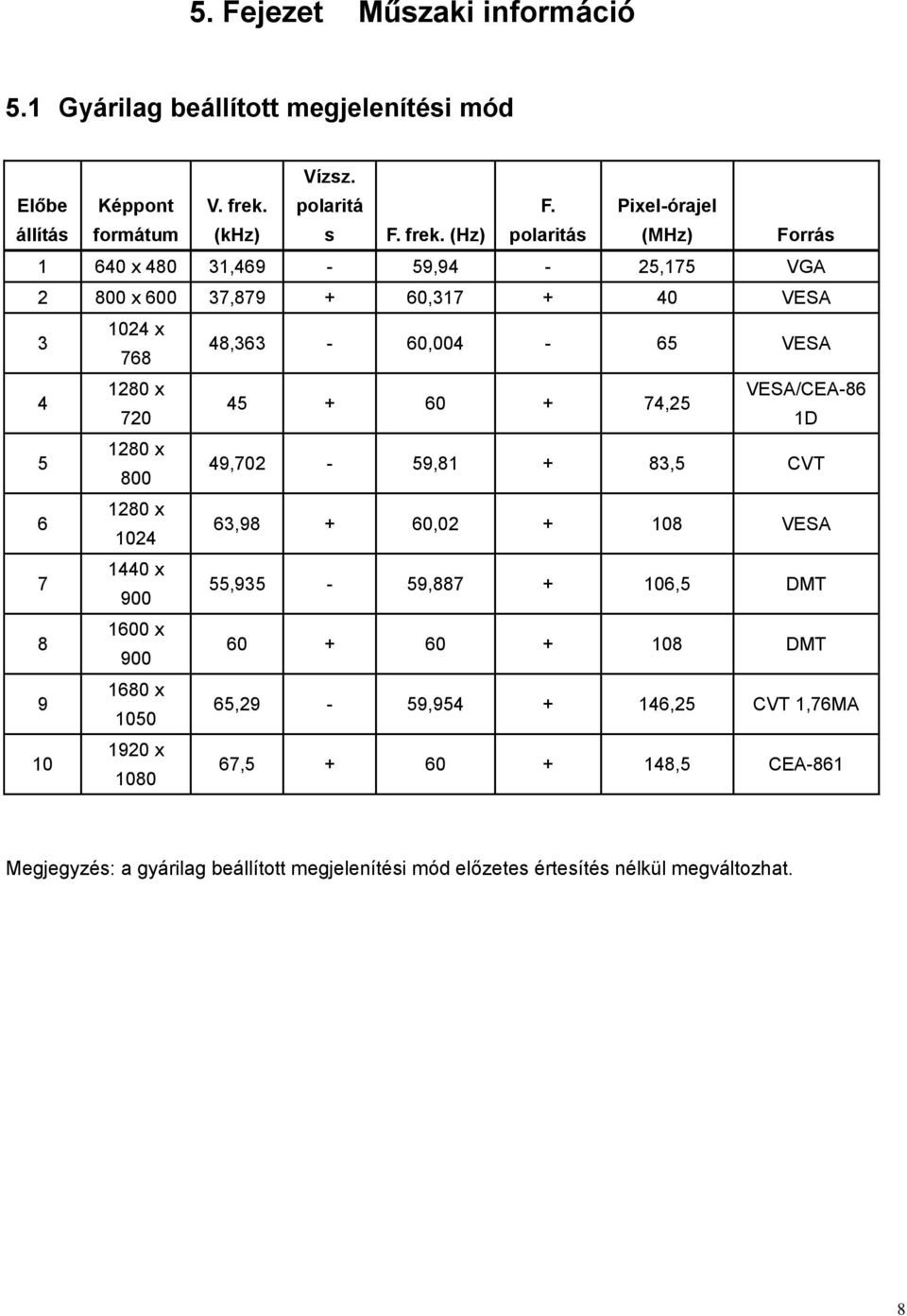 45 + 60 + 74,25 720 1D 5 1280 x 800 49,702-59,81 + 83,5 CVT 6 1280 x 1024 63,98 + 60,02 + 108 VESA 7 1440 x 900 55,935-59,887 + 106,5 DMT 8 1600 x 900 60 + 60 + 108