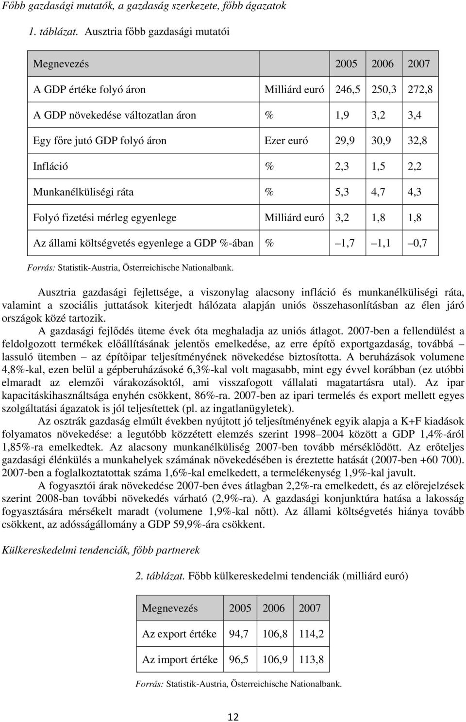 euró 29,9 30,9 32,8 Infláció % 2,3 1,5 2,2 Munkanélküliségi ráta % 5,3 4,7 4,3 Folyó fizetési mérleg egyenlege Milliárd euró 3,2 1,8 1,8 Az állami költségvetés egyenlege a GDP %-ában % 1,7 1,1 0,7