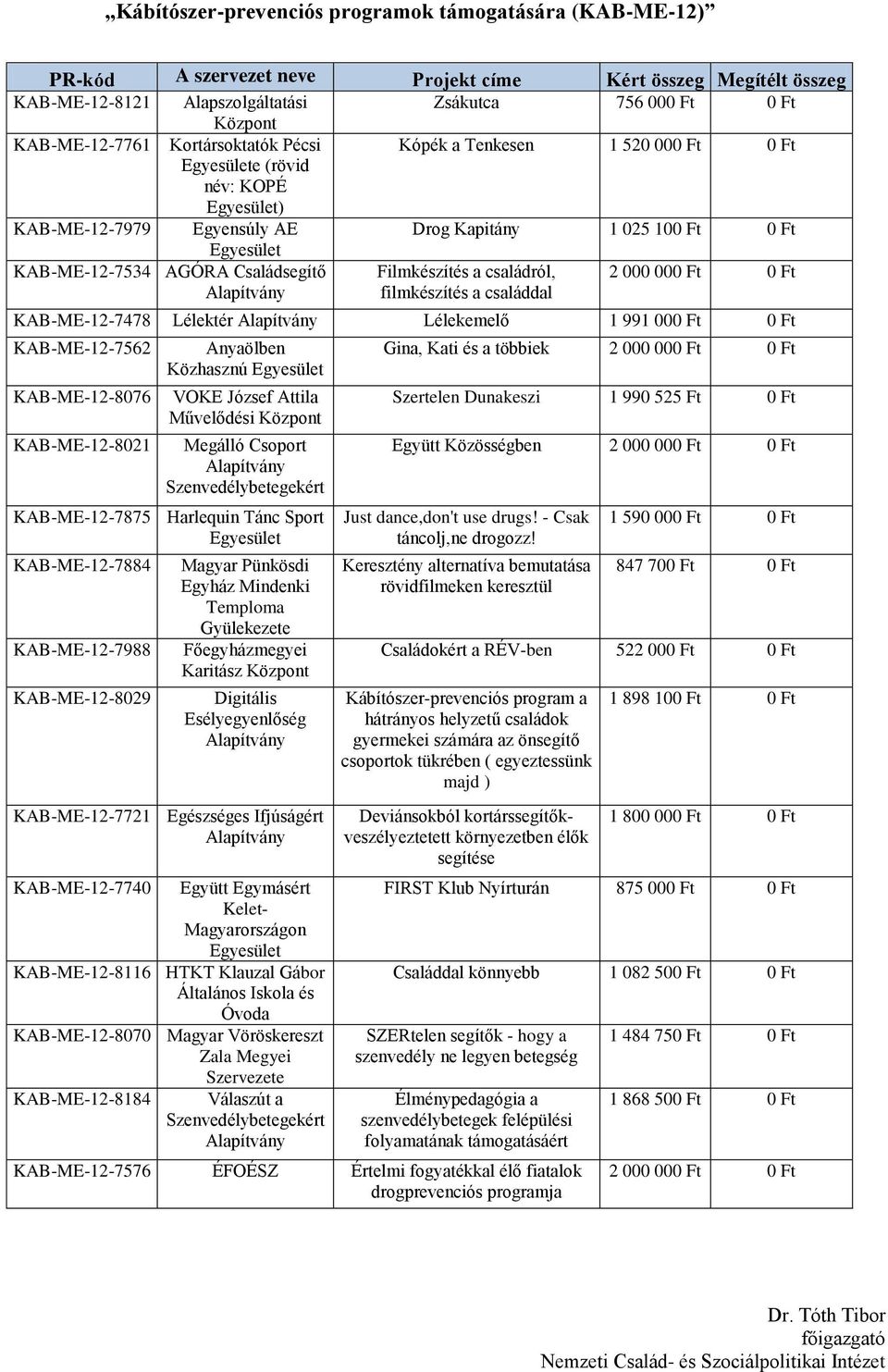 Anyaölben Közhasznú VOKE József Attila Művelődési Megálló Csoport Szenvedélybetegekért KAB-ME-12-7875 Harlequin Tánc Sport KAB-ME-12-7884 KAB-ME-12-7988 KAB-ME-12-8029 Magyar Pünkösdi Egyház Mindenki