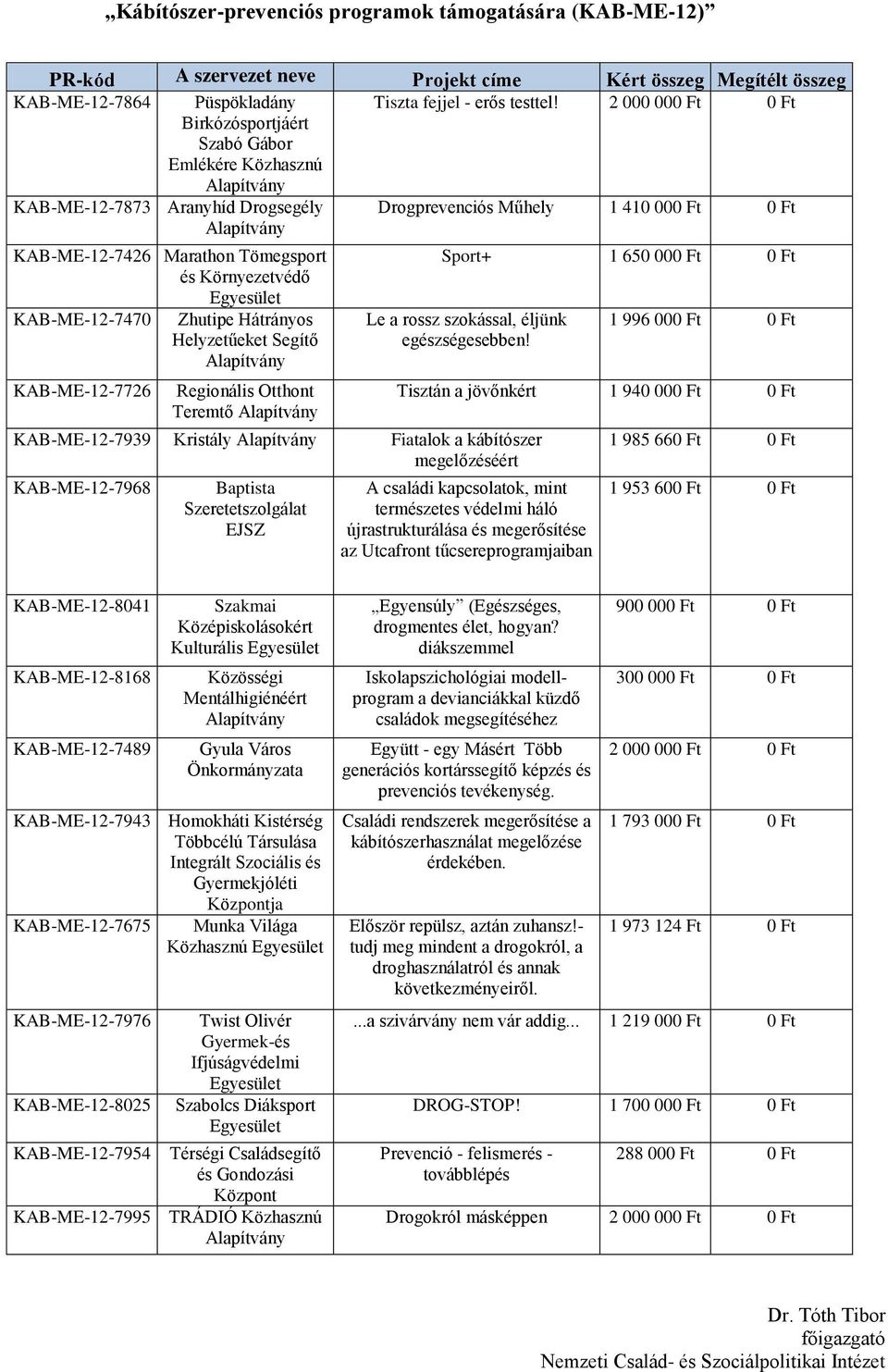 Hátrányos Helyzetűeket Segítő KAB-ME-12-7726 Regionális Otthont Teremtő Sport+ 1 650 000 Ft 0 Ft Le a rossz szokással, éljünk egészségesebben!