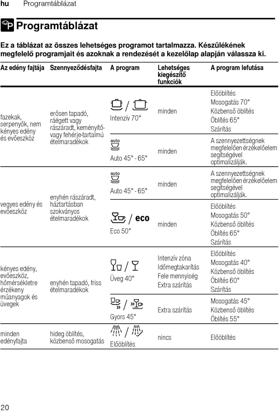 manyagok és üvegek minden edényfajta ersen tapadó, ráégett vagy rászáradt, keményítvagy fehérje-tartalmú ételmaradékok enyhén rászáradt, háztartásban szokványos ételmaradékok enyhén tapadó, friss