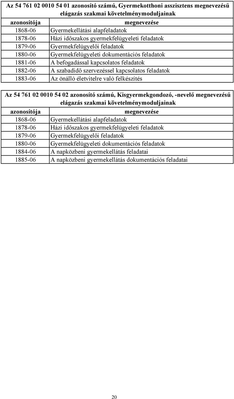 szervezéssel kapcsolatos feladatok 1883-06 Az önálló életvitelre való felkészítés Az 54 761 02 0010 54 02 azonosító számú, Kisgyermekgondozó, -nevelő megnevezésű elágazás szakmai