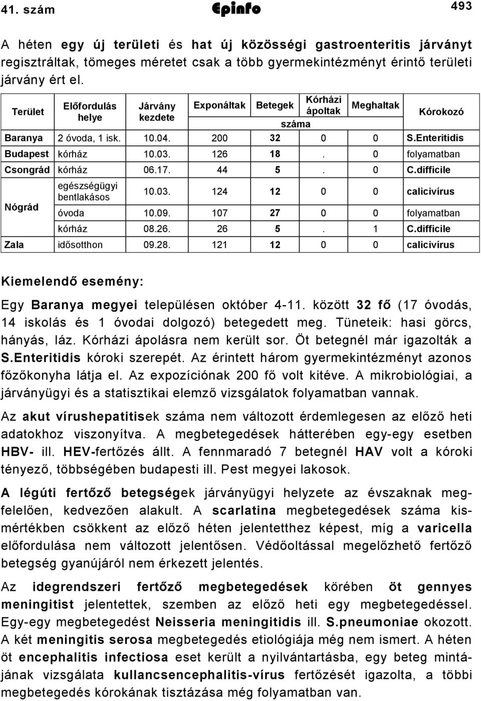 0 folyamatban Csongrád kórház 06.7. 44. 0 C.difficile Nógrád egészségügyi bentlakásos 0.0. 4 0 0 calicivírus óvoda 0.09. 07 7 0 0 folyamatban kórház 08.