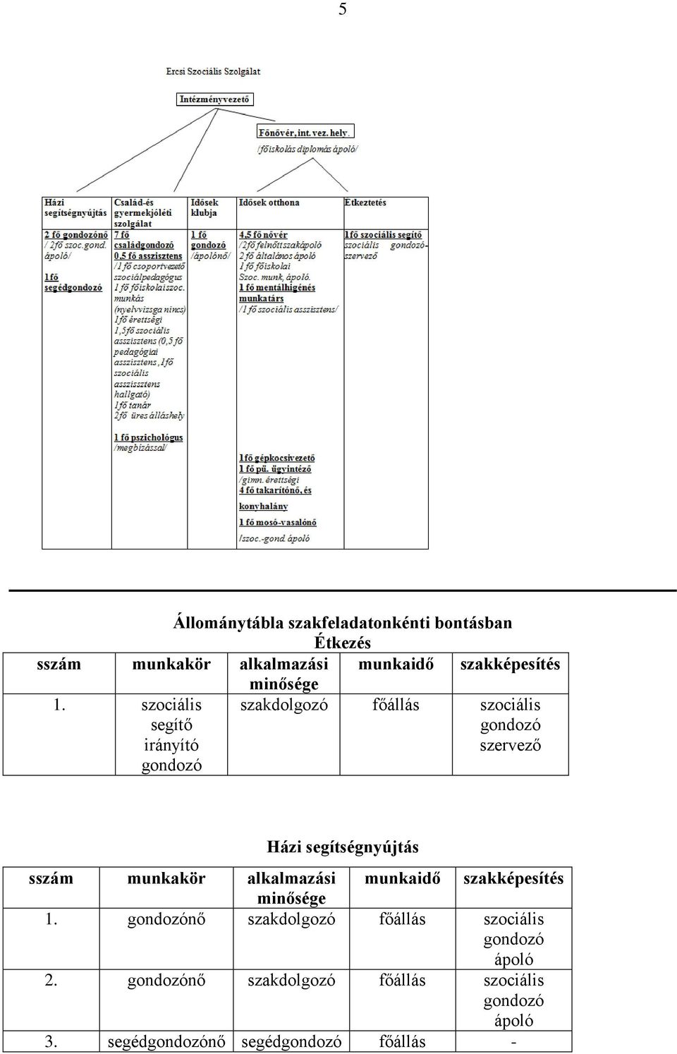 szociális segítő irányító gondozó szakdolgozó főállás szociális gondozó szervező Házi segítségnyújtás sszám