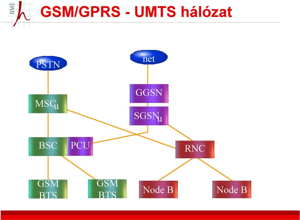 GGSN SGSNu BSC PCU RNC